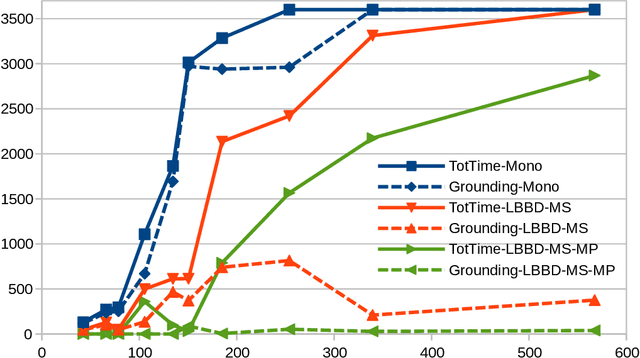 Figure 3 for Logic-Based Benders Decomposition in Answer Set Programming for Chronic Outpatients Scheduling