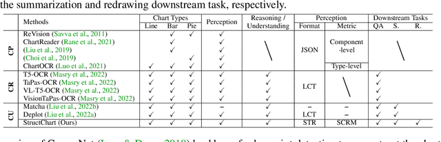 Figure 1 for StructChart: Perception, Structuring, Reasoning for Visual Chart Understanding