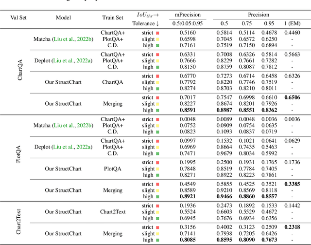 Figure 4 for StructChart: Perception, Structuring, Reasoning for Visual Chart Understanding