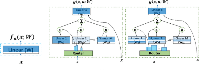 Figure 1 for Mixture-of-Supernets: Improving Weight-Sharing Supernet Training with Architecture-Routed Mixture-of-Experts