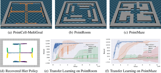 Figure 4 for Multi-task Hierarchical Adversarial Inverse Reinforcement Learning
