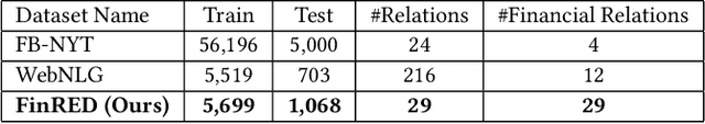 Figure 1 for FinRED: A Dataset for Relation Extraction in Financial Domain