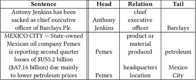 Figure 2 for FinRED: A Dataset for Relation Extraction in Financial Domain