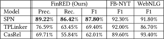 Figure 3 for FinRED: A Dataset for Relation Extraction in Financial Domain