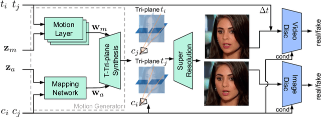 Figure 3 for PV3D: A 3D Generative Model for Portrait Video Generation