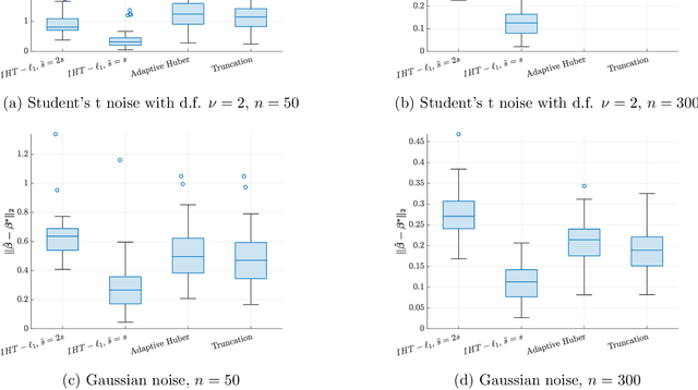 Figure 3 for Computationally Efficient and Statistically Optimal Robust High-Dimensional Linear Regression