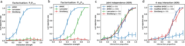 Figure 3 for Interaction Measures, Partition Lattices and Kernel Tests for High-Order Interactions