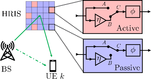 Figure 1 for Optimal Placement of Active and Passive Elements in Hybrid RIS-assisted Communication Systems