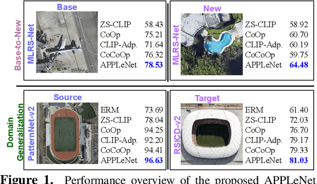 Figure 1 for APPLeNet: Visual Attention Parameterized Prompt Learning for Few-Shot Remote Sensing Image Generalization using CLIP