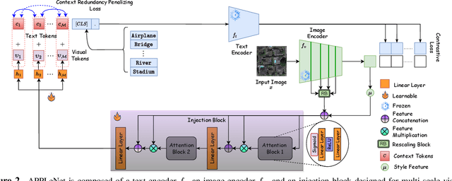 Figure 3 for APPLeNet: Visual Attention Parameterized Prompt Learning for Few-Shot Remote Sensing Image Generalization using CLIP