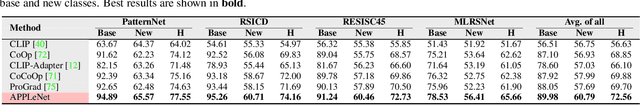 Figure 2 for APPLeNet: Visual Attention Parameterized Prompt Learning for Few-Shot Remote Sensing Image Generalization using CLIP