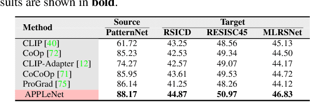 Figure 4 for APPLeNet: Visual Attention Parameterized Prompt Learning for Few-Shot Remote Sensing Image Generalization using CLIP