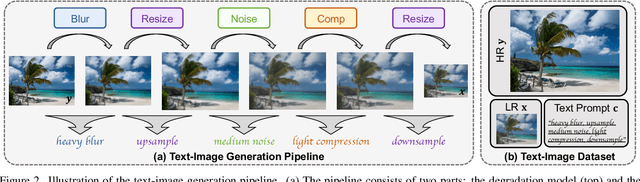 Figure 3 for Image Super-Resolution with Text Prompt Diffusion