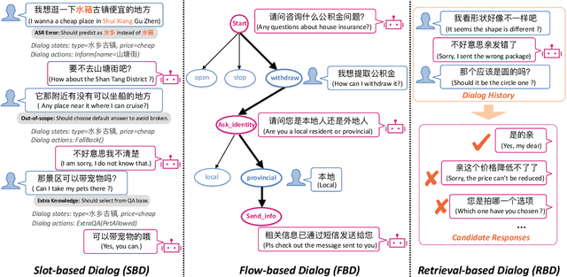 Figure 1 for CGoDial: A Large-Scale Benchmark for Chinese Goal-oriented Dialog Evaluation