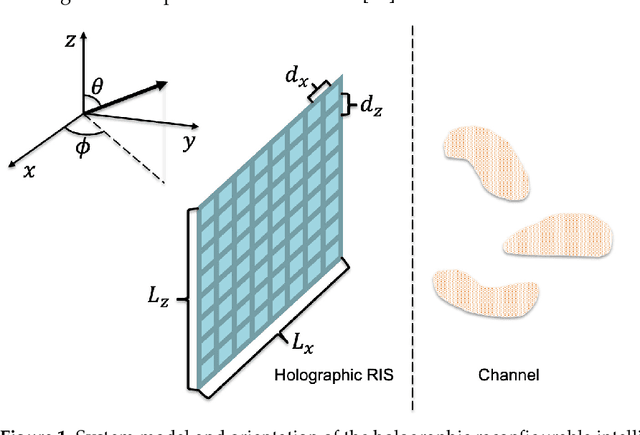 Figure 1 for Characteristics of Channel Eigenvalues and Mutual Coupling Effects for Holographic Reconfigurable Intelligent Surfaces