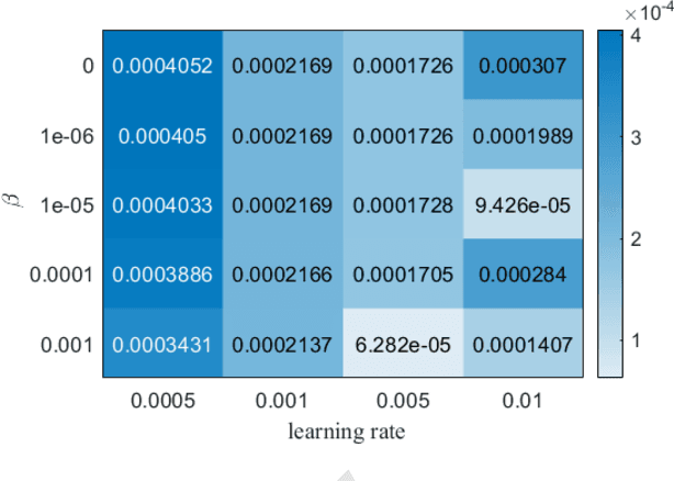 Figure 4 for Gate Recurrent Unit Network based on Hilbert-Schmidt Independence Criterion for State-of-Health Estimation