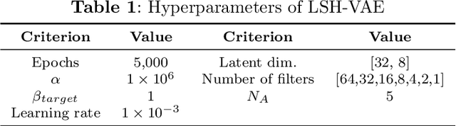 Figure 2 for Data-driven Nonlinear Parametric Model Order Reduction Framework using Deep Hierarchical Variational Autoencoder