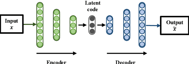 Figure 1 for Data-driven Nonlinear Parametric Model Order Reduction Framework using Deep Hierarchical Variational Autoencoder