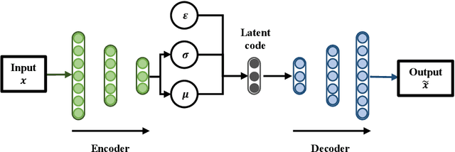 Figure 3 for Data-driven Nonlinear Parametric Model Order Reduction Framework using Deep Hierarchical Variational Autoencoder