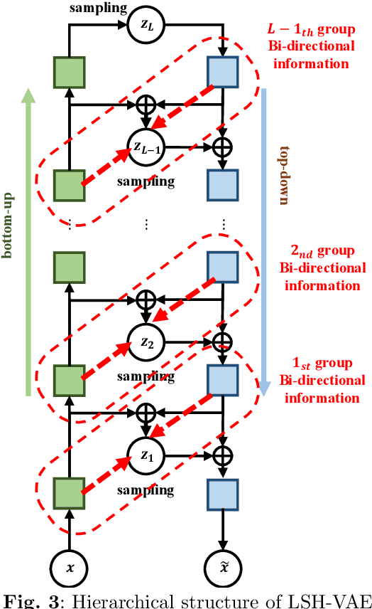 Figure 4 for Data-driven Nonlinear Parametric Model Order Reduction Framework using Deep Hierarchical Variational Autoencoder