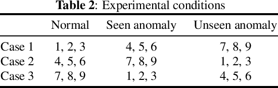 Figure 3 for Zero-shot domain adaptation of anomalous samples for semi-supervised anomaly detection