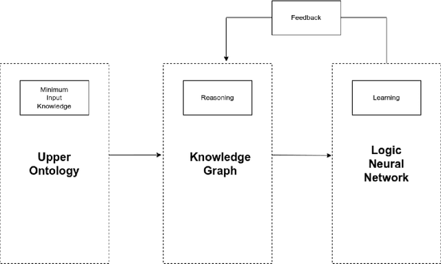 Figure 1 for The Path to Autonomous Learners