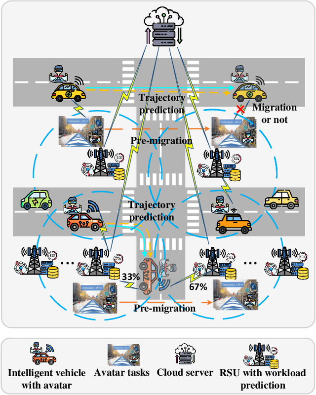 Figure 1 for Multi-Agent Deep Reinforcement Learning for Dynamic Avatar Migration in AIoT-enabled Vehicular Metaverses with Trajectory Prediction