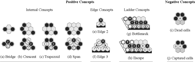 Figure 2 for Evaluation Beyond Task Performance: Analyzing Concepts in AlphaZero in Hex