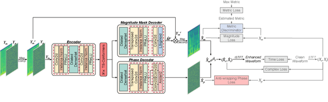 Figure 1 for MP-SENet: A Speech Enhancement Model with Parallel Denoising of Magnitude and Phase Spectra