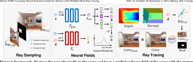 Figure 4 for Mirror-NeRF: Learning Neural Radiance Fields for Mirrors with Whitted-Style Ray Tracing