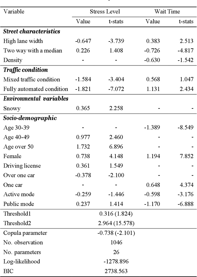 Figure 3 for Debiased machine learning for estimating the causal effect of urban traffic on pedestrian crossing behaviour