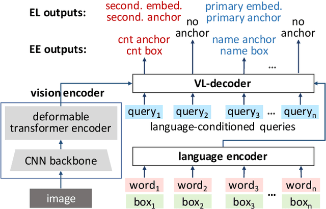 Figure 4 for DocTr: Document Transformer for Structured Information Extraction in Documents