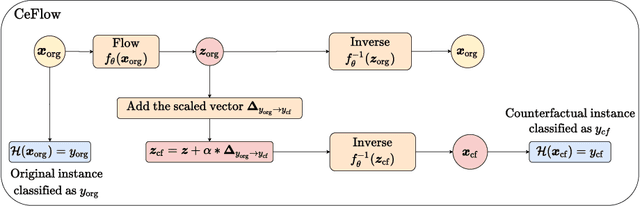 Figure 1 for CeFlow: A Robust and Efficient Counterfactual Explanation Framework for Tabular Data using Normalizing Flows