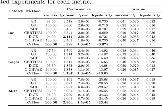 Figure 2 for CeFlow: A Robust and Efficient Counterfactual Explanation Framework for Tabular Data using Normalizing Flows