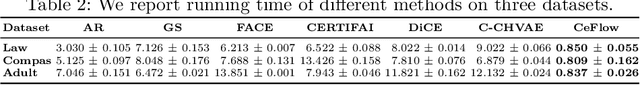 Figure 4 for CeFlow: A Robust and Efficient Counterfactual Explanation Framework for Tabular Data using Normalizing Flows