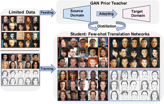 Figure 1 for Few-shot Face Image Translation via GAN Prior Distillation