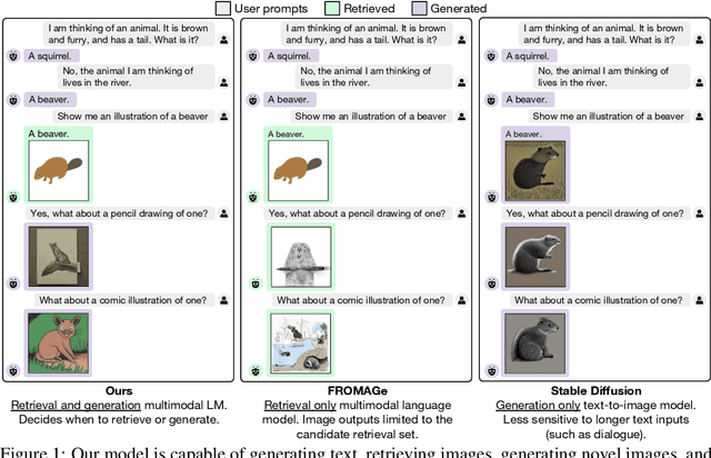 Figure 1 for Generating Images with Multimodal Language Models