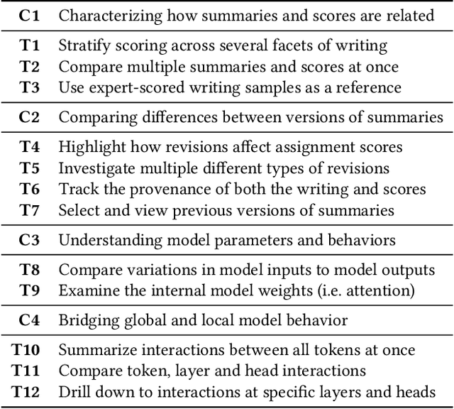 Figure 2 for iScore: Visual Analytics for Interpreting How Language Models Automatically Score Summaries