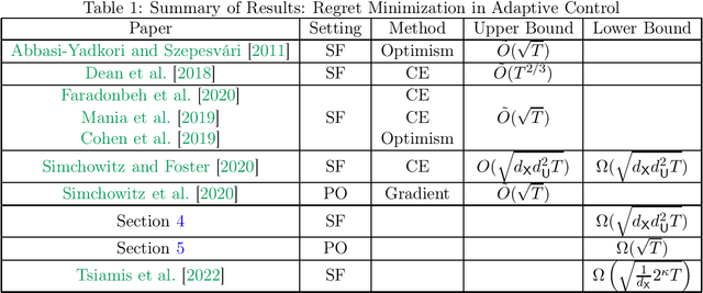 Figure 1 for Regret Lower Bounds for Learning Linear Quadratic Gaussian Systems