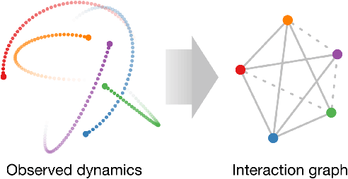 Figure 3 for Neural Relational Inference with Fast Modular Meta-learning