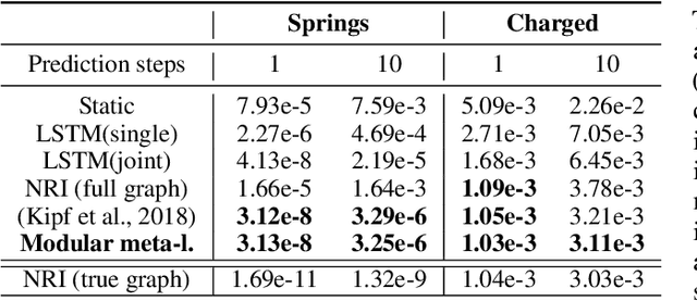 Figure 2 for Neural Relational Inference with Fast Modular Meta-learning