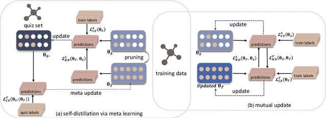 Figure 3 for Self-Distillation with Meta Learning for Knowledge Graph Completion