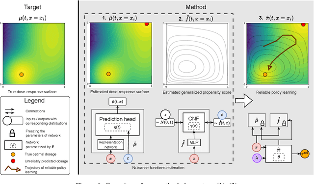 Figure 1 for Reliable Off-Policy Learning for Dosage Combinations