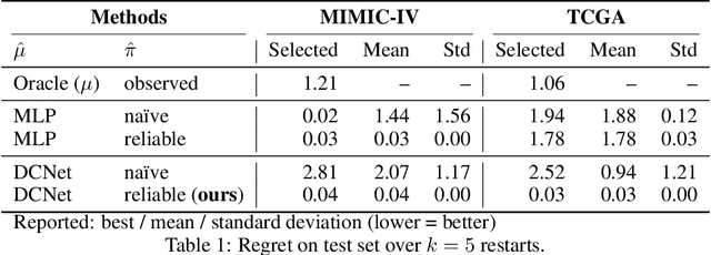 Figure 2 for Reliable Off-Policy Learning for Dosage Combinations