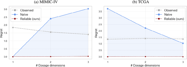 Figure 4 for Reliable Off-Policy Learning for Dosage Combinations