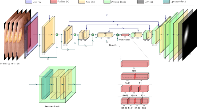 Figure 1 for Accurate Real-time Polyp Detection in Videos from Concatenation of Latent Features Extracted from Consecutive Frames