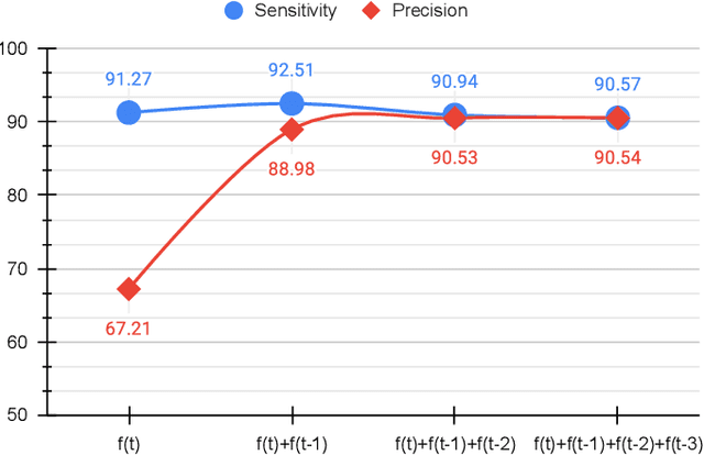 Figure 3 for Accurate Real-time Polyp Detection in Videos from Concatenation of Latent Features Extracted from Consecutive Frames