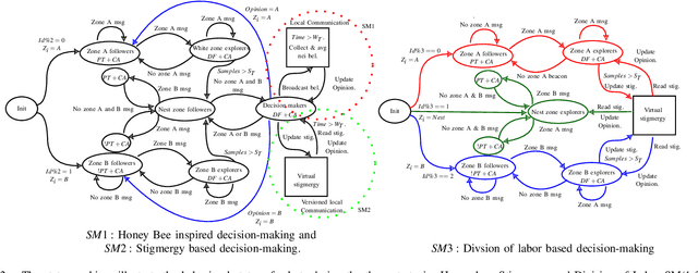 Figure 2 for Congestion and Scalability in Robot Swarms: a Study on Collective Decision Making