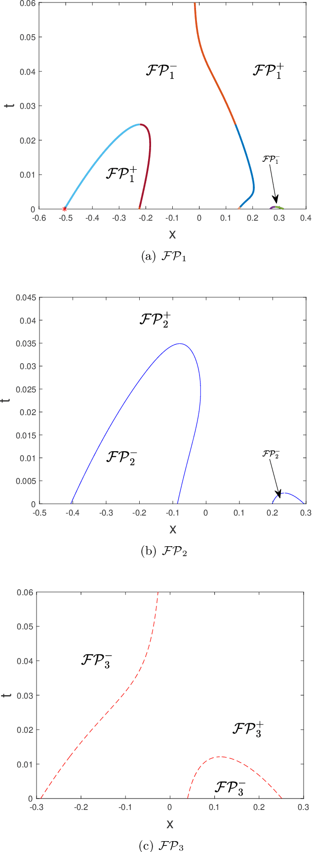 Figure 4 for Yuille-Poggio's Flow and Global Minimizer of polynomials through convexification by Heat Evolution