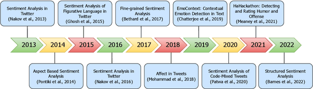 Figure 3 for SemEval-2023 Task 12: Sentiment Analysis for African Languages (AfriSenti-SemEval)